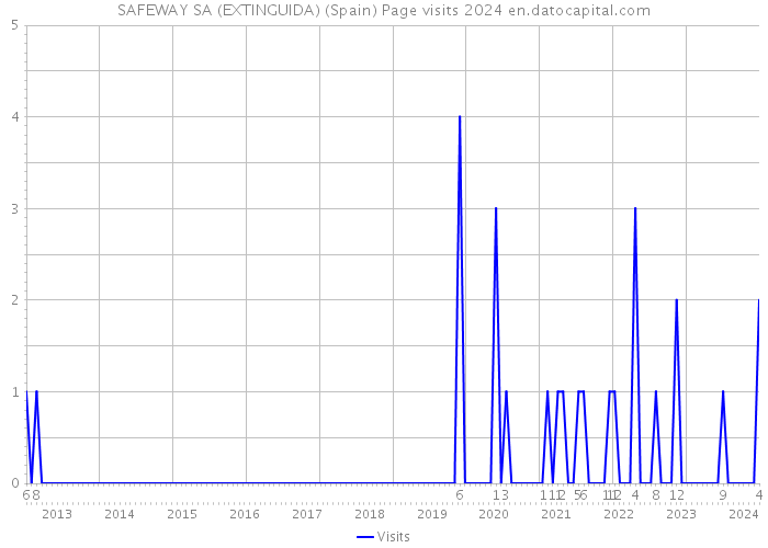 SAFEWAY SA (EXTINGUIDA) (Spain) Page visits 2024 