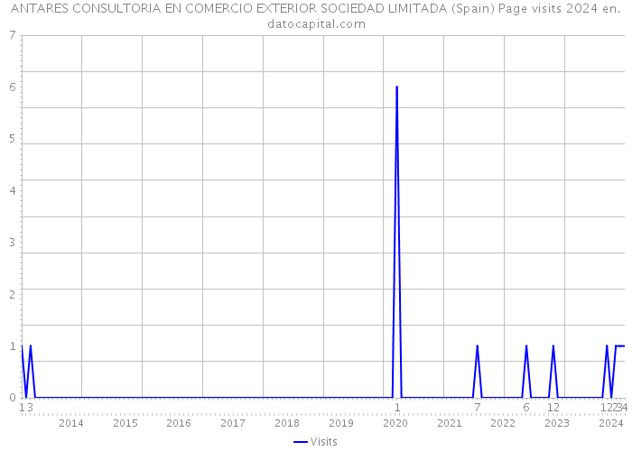 ANTARES CONSULTORIA EN COMERCIO EXTERIOR SOCIEDAD LIMITADA (Spain) Page visits 2024 