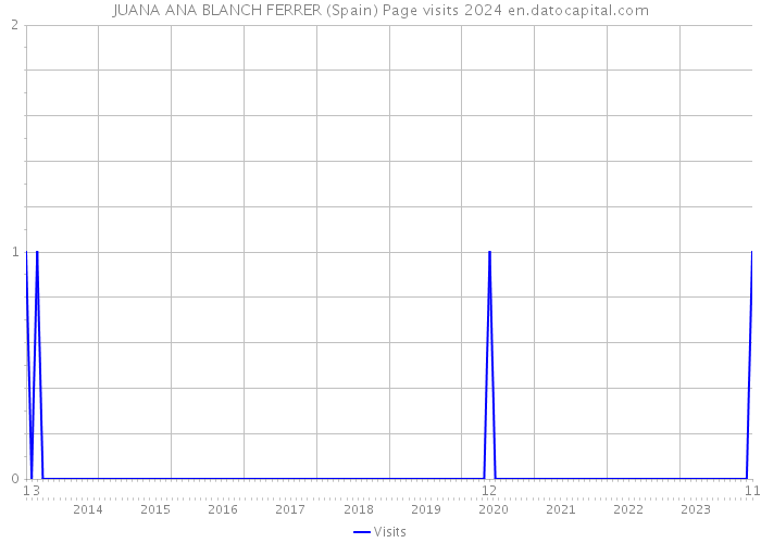 JUANA ANA BLANCH FERRER (Spain) Page visits 2024 