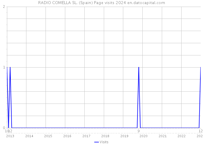 RADIO COMELLA SL. (Spain) Page visits 2024 