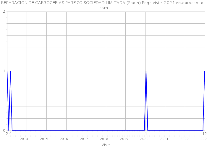 REPARACION DE CARROCERIAS PAREIZO SOCIEDAD LIMITADA (Spain) Page visits 2024 