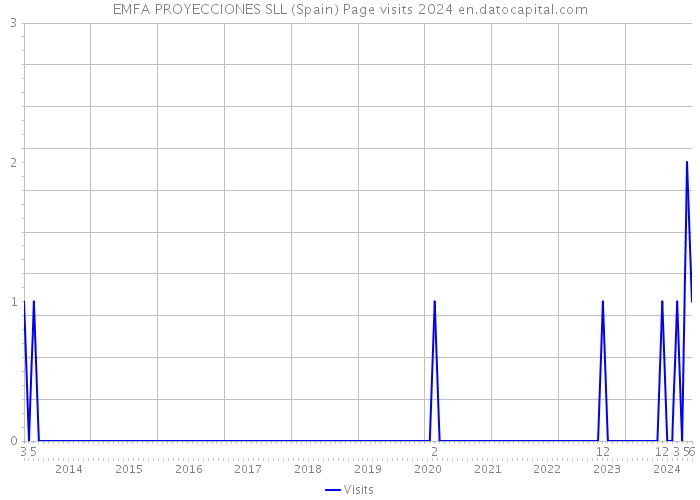 EMFA PROYECCIONES SLL (Spain) Page visits 2024 
