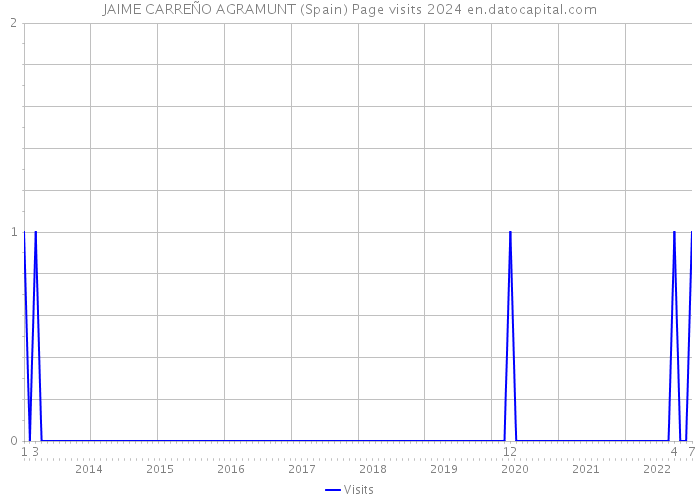 JAIME CARREÑO AGRAMUNT (Spain) Page visits 2024 