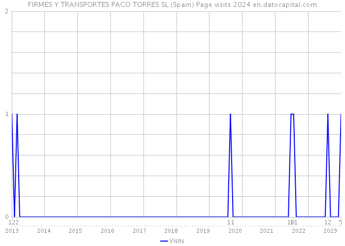 FIRMES Y TRANSPORTES PACO TORRES SL (Spain) Page visits 2024 