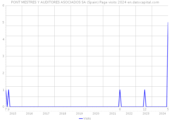 PONT MESTRES Y AUDITORES ASOCIADOS SA (Spain) Page visits 2024 