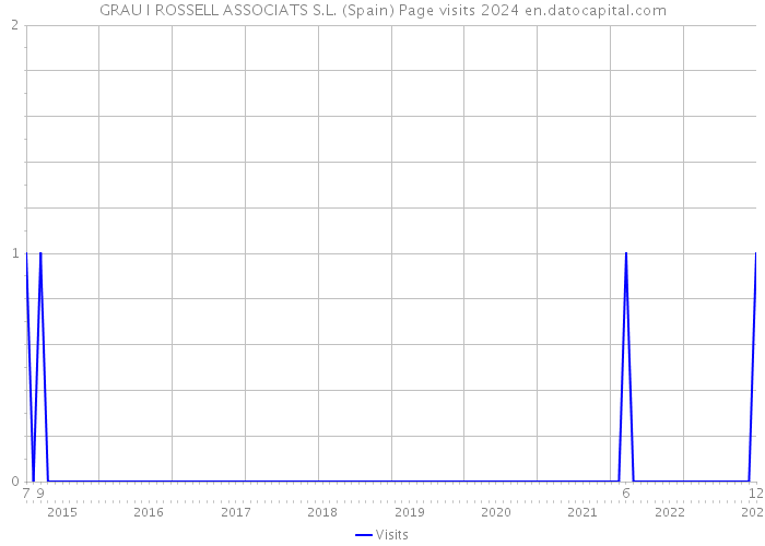 GRAU I ROSSELL ASSOCIATS S.L. (Spain) Page visits 2024 