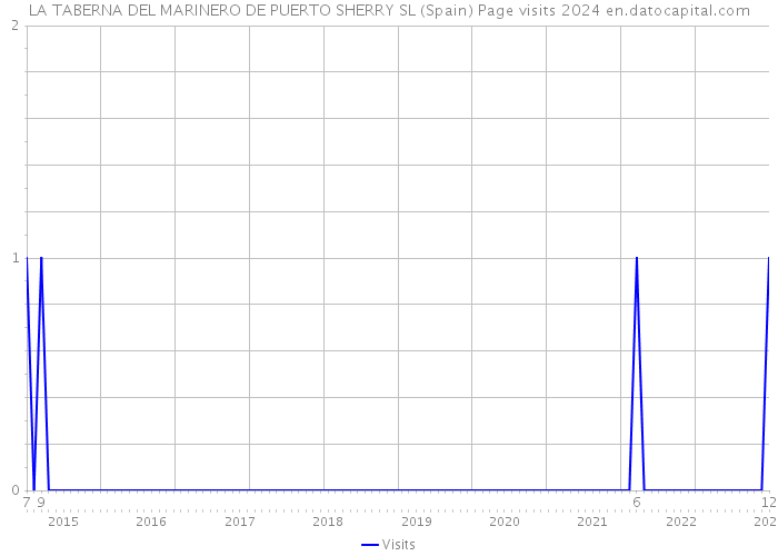 LA TABERNA DEL MARINERO DE PUERTO SHERRY SL (Spain) Page visits 2024 