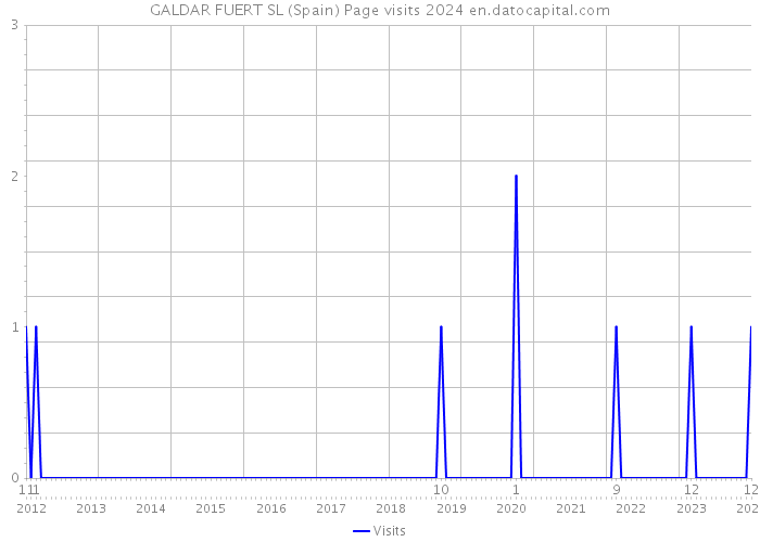 GALDAR FUERT SL (Spain) Page visits 2024 