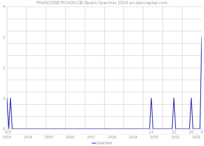 FRANCOISE PICHON CB (Spain) Searches 2024 