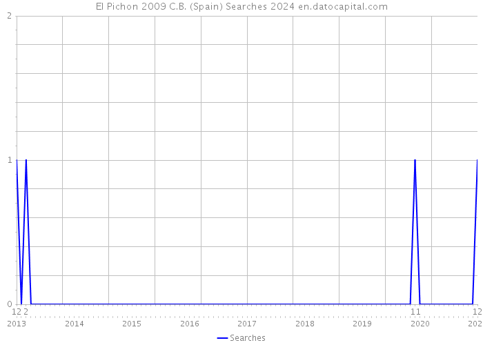 El Pichon 2009 C.B. (Spain) Searches 2024 