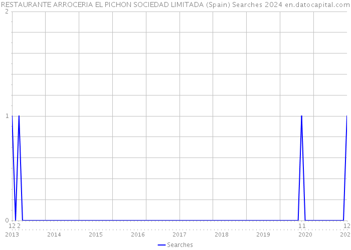 RESTAURANTE ARROCERIA EL PICHON SOCIEDAD LIMITADA (Spain) Searches 2024 