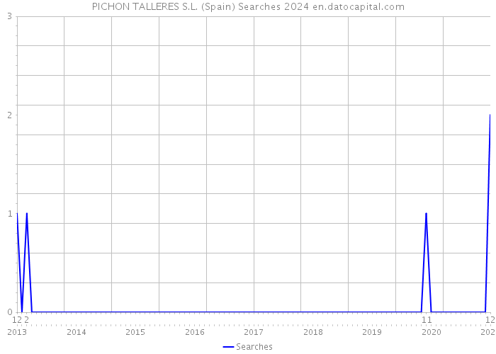 PICHON TALLERES S.L. (Spain) Searches 2024 