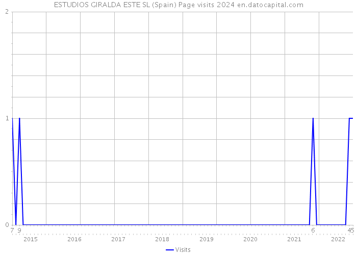 ESTUDIOS GIRALDA ESTE SL (Spain) Page visits 2024 