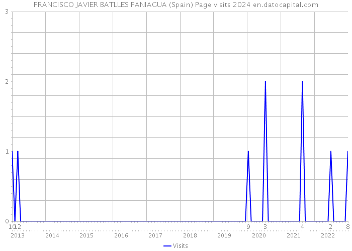 FRANCISCO JAVIER BATLLES PANIAGUA (Spain) Page visits 2024 