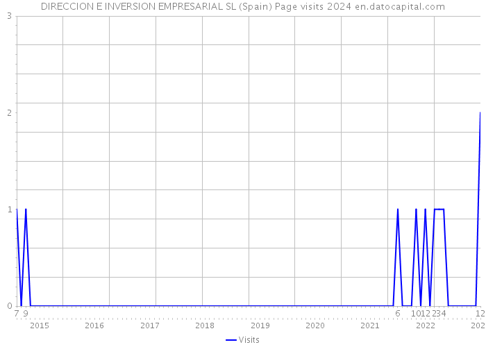 DIRECCION E INVERSION EMPRESARIAL SL (Spain) Page visits 2024 