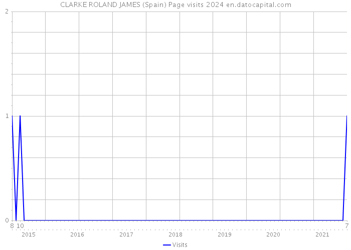 CLARKE ROLAND JAMES (Spain) Page visits 2024 