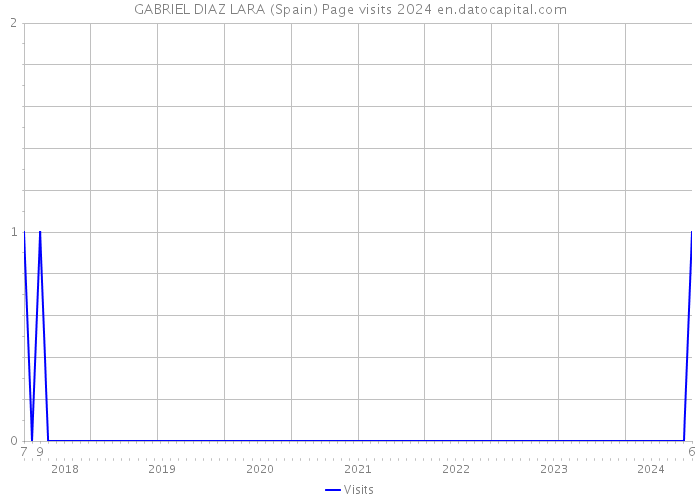 GABRIEL DIAZ LARA (Spain) Page visits 2024 