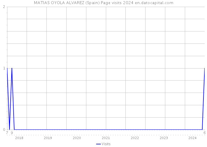 MATIAS OYOLA ALVAREZ (Spain) Page visits 2024 