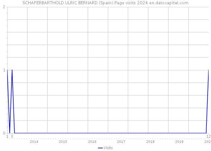 SCHAFERBARTHOLD ULRIC BERNARD (Spain) Page visits 2024 