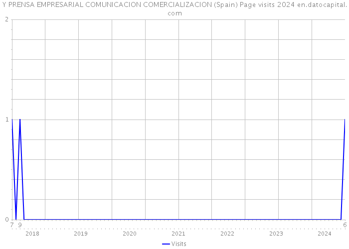 Y PRENSA EMPRESARIAL COMUNICACION COMERCIALIZACION (Spain) Page visits 2024 