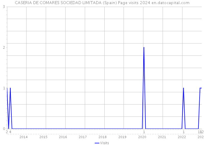 CASERIA DE COMARES SOCIEDAD LIMITADA (Spain) Page visits 2024 