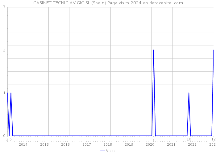 GABINET TECNIC AVIGIC SL (Spain) Page visits 2024 