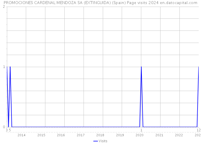 PROMOCIONES CARDENAL MENDOZA SA (EXTINGUIDA) (Spain) Page visits 2024 