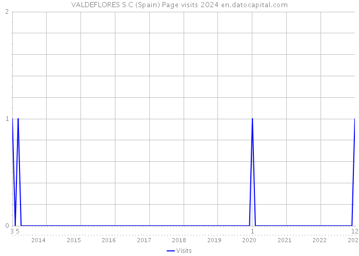 VALDEFLORES S C (Spain) Page visits 2024 