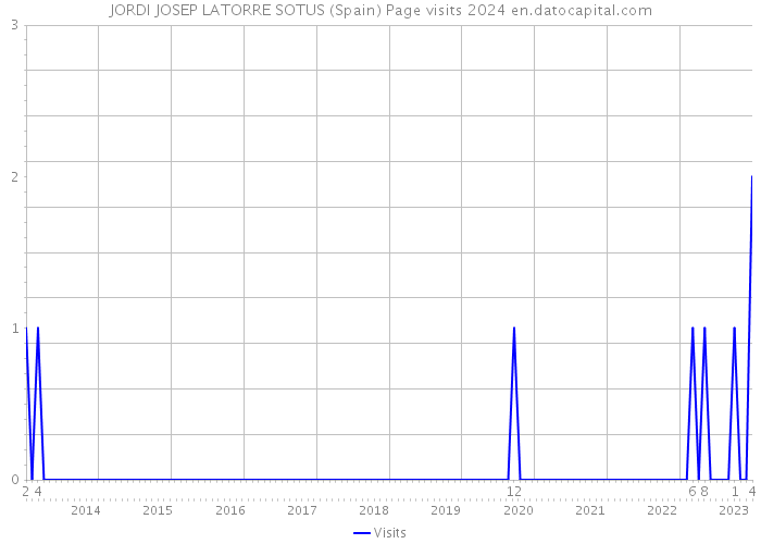 JORDI JOSEP LATORRE SOTUS (Spain) Page visits 2024 