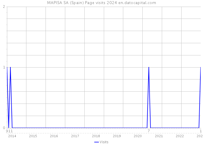 MAPISA SA (Spain) Page visits 2024 