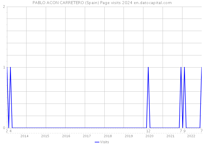 PABLO ACON CARRETERO (Spain) Page visits 2024 