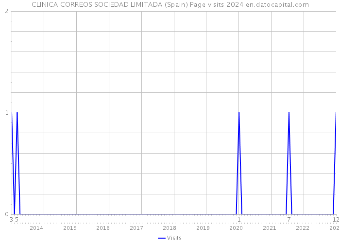 CLINICA CORREOS SOCIEDAD LIMITADA (Spain) Page visits 2024 
