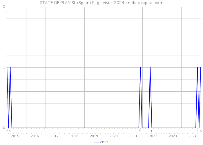 STATE OF PLAY SL (Spain) Page visits 2024 