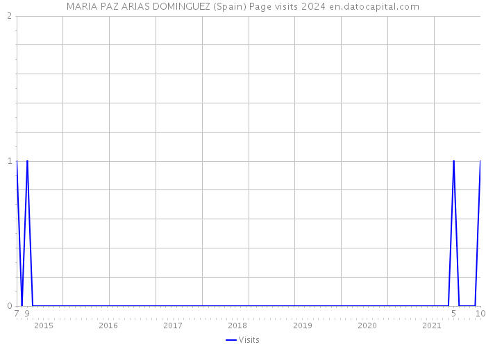 MARIA PAZ ARIAS DOMINGUEZ (Spain) Page visits 2024 
