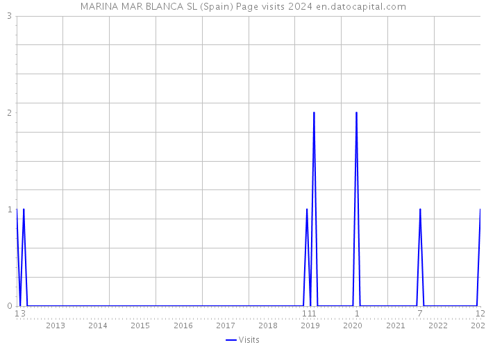 MARINA MAR BLANCA SL (Spain) Page visits 2024 
