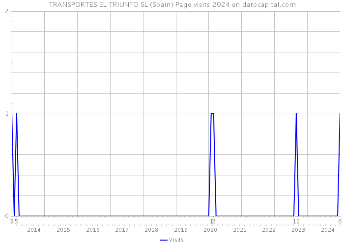 TRANSPORTES EL TRIUNFO SL (Spain) Page visits 2024 