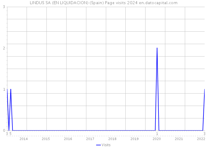 LINDUS SA (EN LIQUIDACION) (Spain) Page visits 2024 