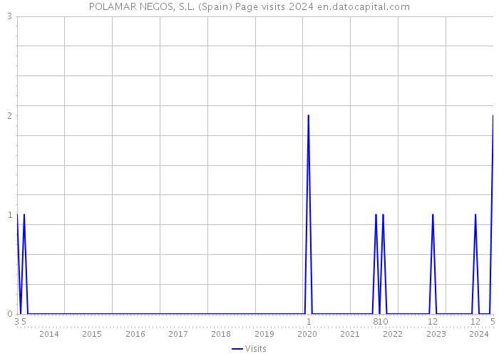POLAMAR NEGOS, S.L. (Spain) Page visits 2024 