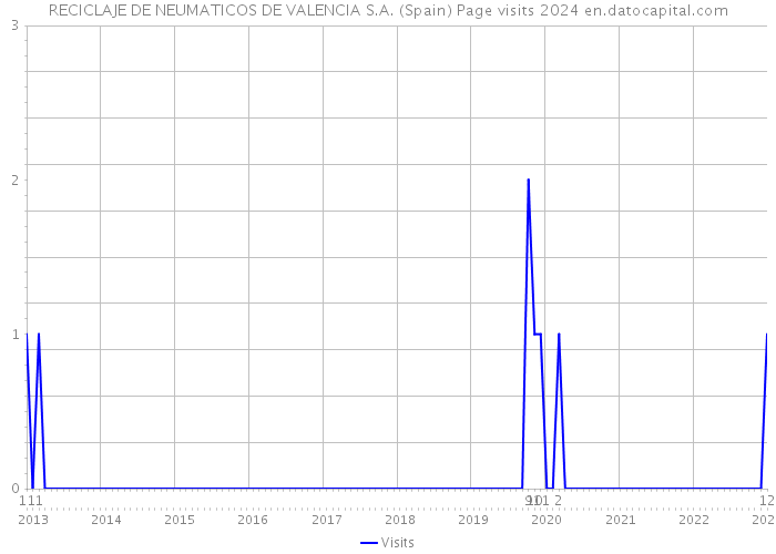 RECICLAJE DE NEUMATICOS DE VALENCIA S.A. (Spain) Page visits 2024 