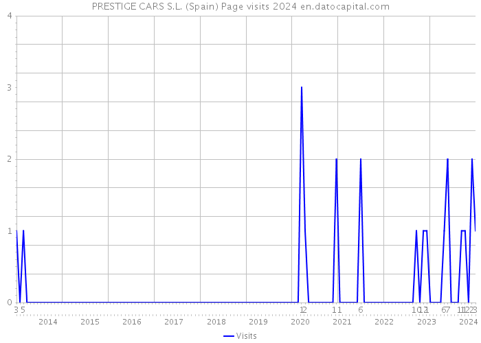 PRESTIGE CARS S.L. (Spain) Page visits 2024 