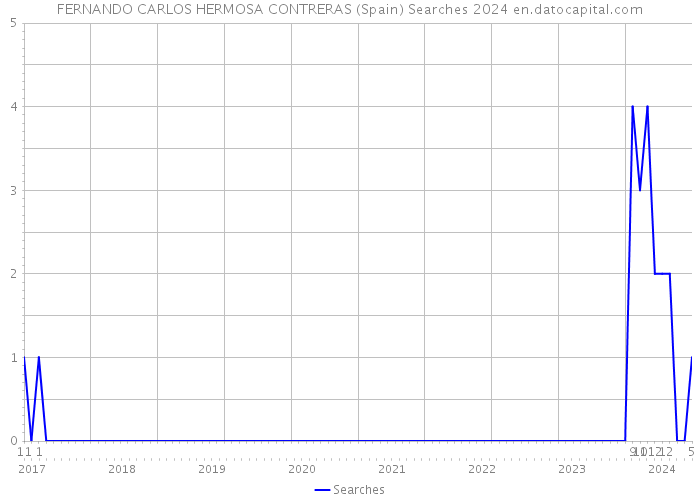 FERNANDO CARLOS HERMOSA CONTRERAS (Spain) Searches 2024 