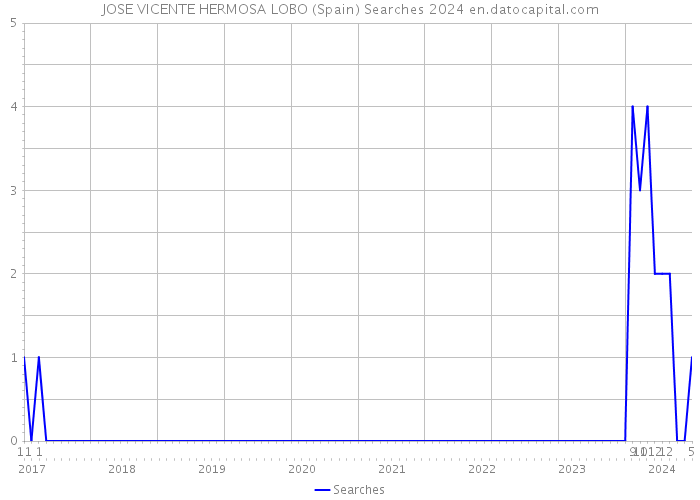 JOSE VICENTE HERMOSA LOBO (Spain) Searches 2024 