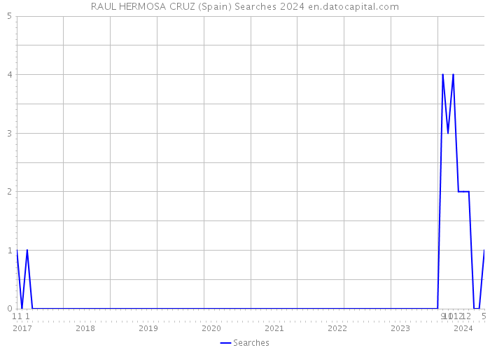 RAUL HERMOSA CRUZ (Spain) Searches 2024 