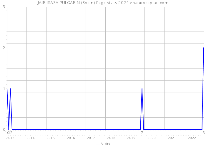 JAIR ISAZA PULGARIN (Spain) Page visits 2024 