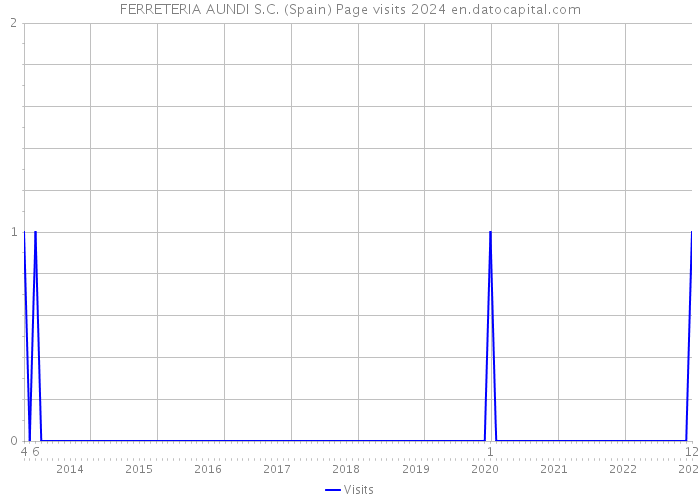 FERRETERIA AUNDI S.C. (Spain) Page visits 2024 