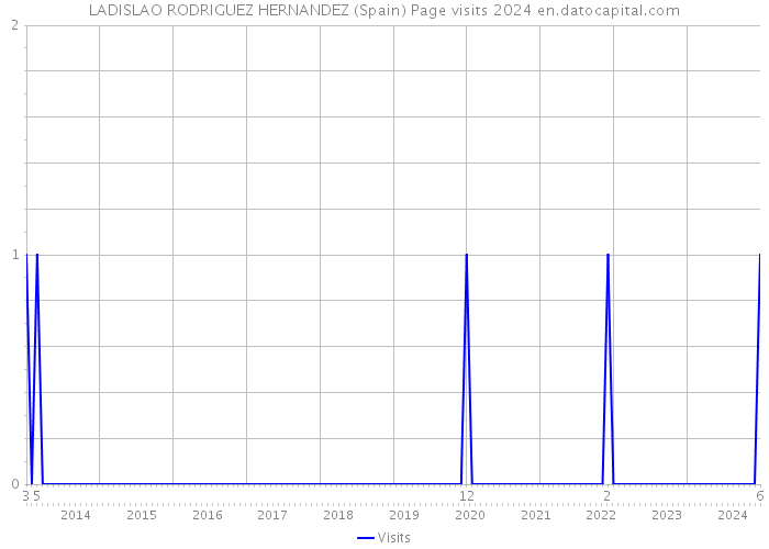 LADISLAO RODRIGUEZ HERNANDEZ (Spain) Page visits 2024 