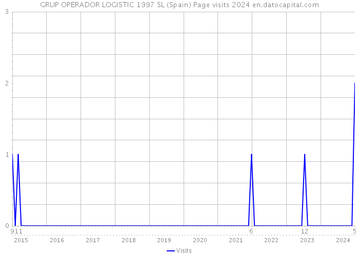 GRUP OPERADOR LOGISTIC 1997 SL (Spain) Page visits 2024 