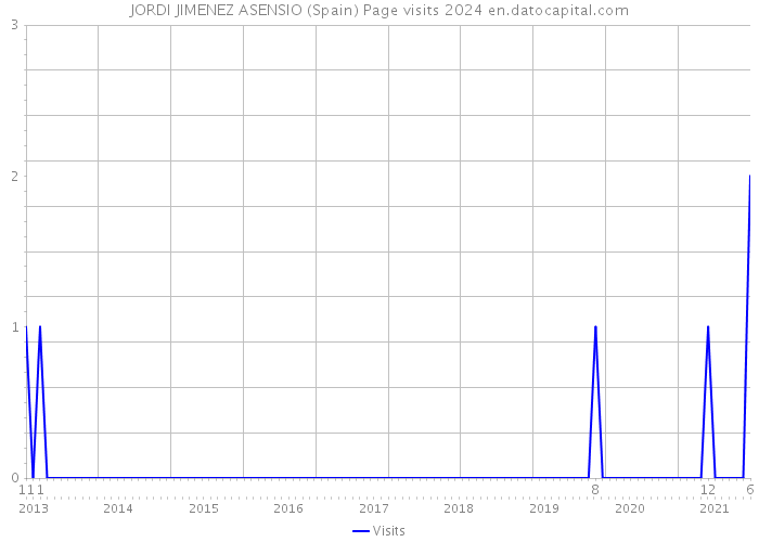 JORDI JIMENEZ ASENSIO (Spain) Page visits 2024 