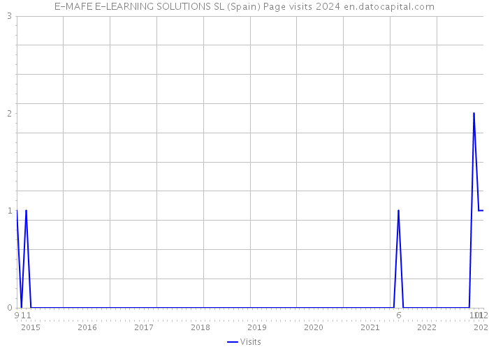 E-MAFE E-LEARNING SOLUTIONS SL (Spain) Page visits 2024 