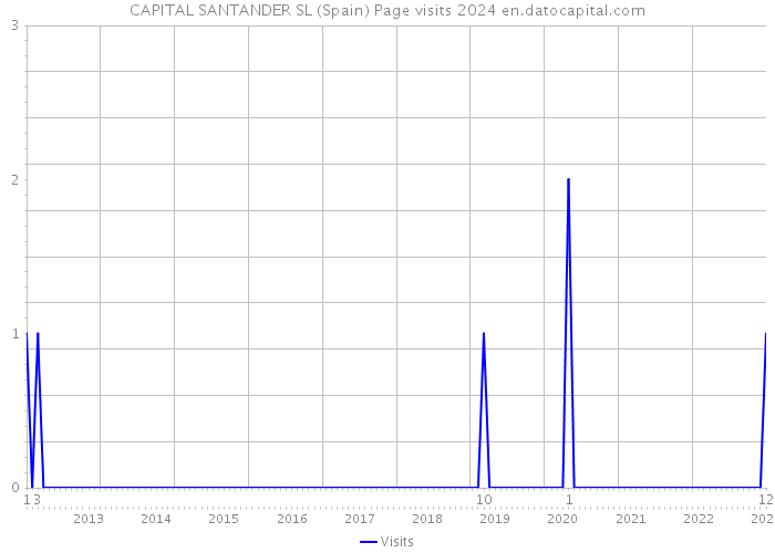 CAPITAL SANTANDER SL (Spain) Page visits 2024 